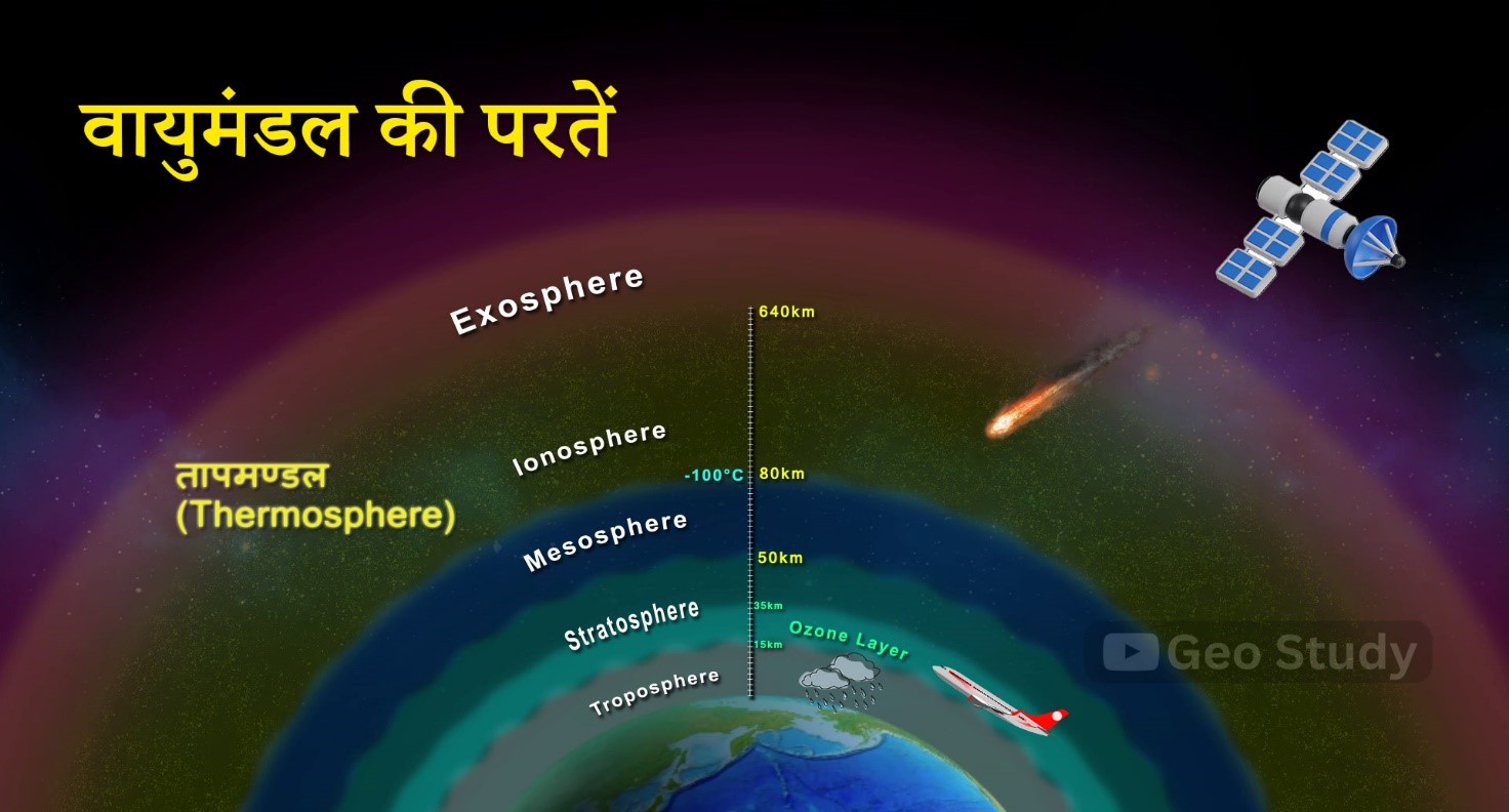 Layers of the Atmosphere